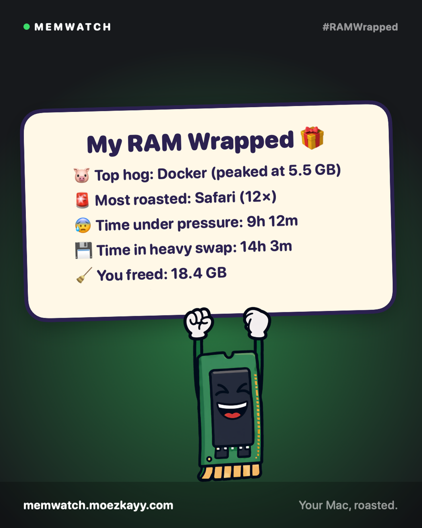 Share card: My RAM Wrapped, with the week’s top hog and time under pressure